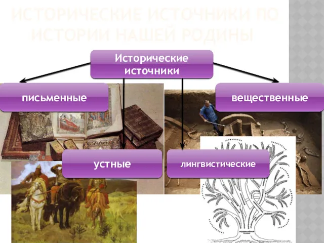 ИСТОРИЧЕСКИЕ ИСТОЧНИКИ ПО ИСТОРИИ НАШЕЙ РОДИНЫ Исторические источники письменные вещественные устные лингвистические