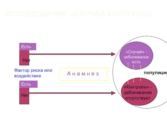 ИССЛЕДОВАНИЕ «СЛУЧАЙ-КОНТРОЛЬ» популяция «Контроль» - заболевание отсутствует «Случай» - заболевание