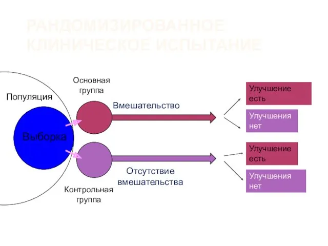 РАНДОМИЗИРОВАННОЕ КЛИНИЧЕСКОЕ ИСПЫТАНИЕ Популяция Выборка Вмешательство Отсутствие вмешательства Улучшение есть