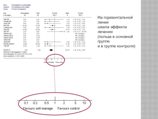 На горизонтальной линии шкала эффекта лечения (польза в основной группе и в группе контроля)