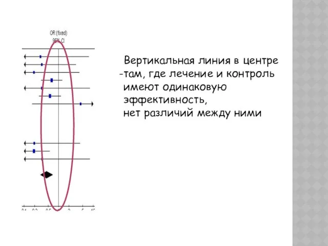 Вертикальная линия в центре там, где лечение и контроль имеют одинаковую эффективность, нет различий между ними