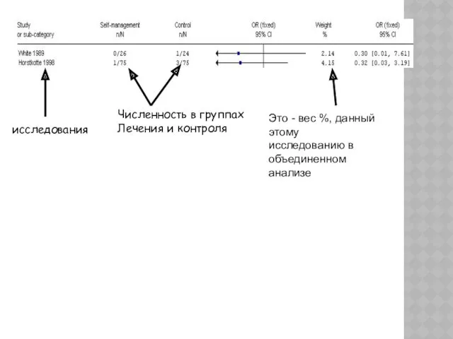 исследования Численность в группах Лечения и контроля Это - вес