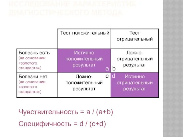 ИССЛЕДОВАНИЕ ХАРАКТЕРИСТИК ДИАГНОСТИЧЕСКОГО МЕТОДА a b c d Чувствительность =