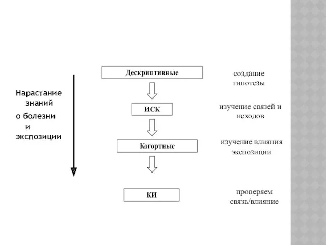 Нарастание знаний о болезни и экспозиции