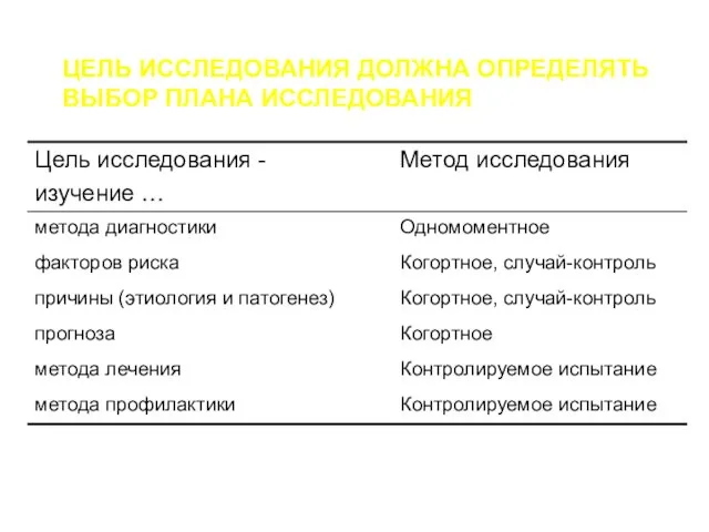 ЦЕЛЬ ИССЛЕДОВАНИЯ ДОЛЖНА ОПРЕДЕЛЯТЬ ВЫБОР ПЛАНА ИССЛЕДОВАНИЯ