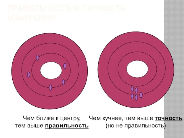 ПРАВИЛЬНОСТЬ И ТОЧНОСТЬ ИЗМЕРЕНИЙ Чем кучнее, тем выше точность (но