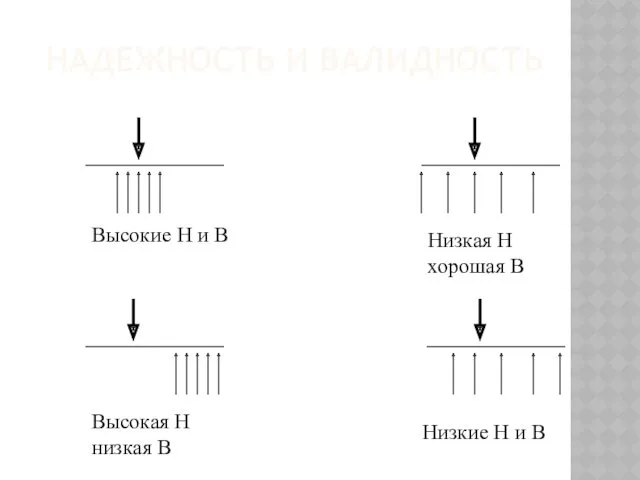 НАДЕЖНОСТЬ И ВАЛИДНОСТЬ Высокие Н и В Низкая Н хорошая