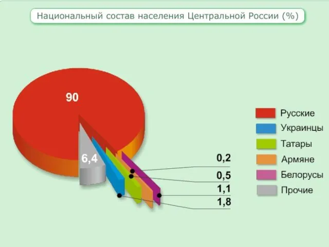 Национальный состав населения Центральной России