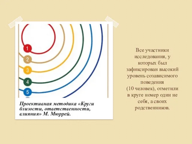 Все участники исследования, у которых был зафиксирован высокий уровень созависимого