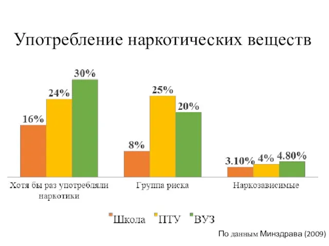 Употребление наркотических веществ По данным Минздрава (2009)