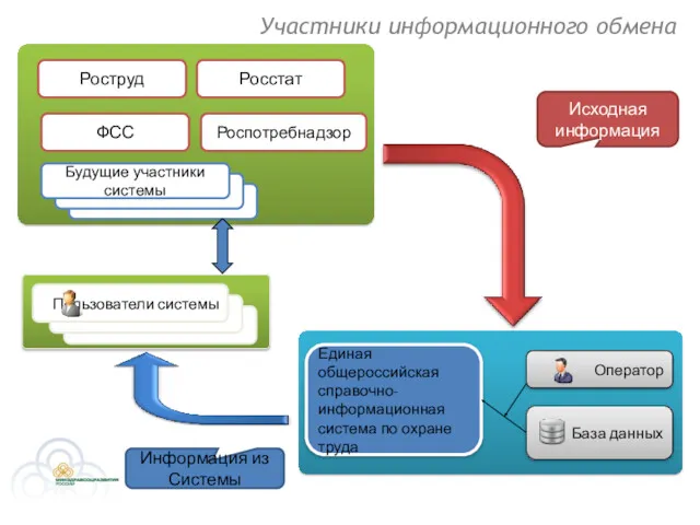 Участники информационного обмена База данных Роструд Росстат ФСС Роспотребнадзор Оператор