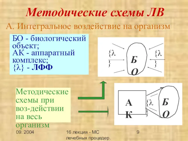 09. 2004 16 лекция - МС лечебных процедер.Заключение Методические схемы