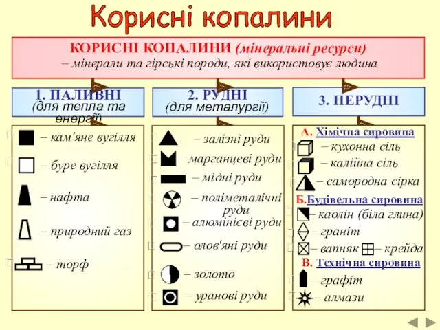 Корисні копалини КОРИСНІ КОПАЛИНИ (мінеральні ресурси) – мінерали та гірські