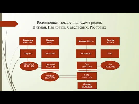 Родословная поколенная схема родов: Витман, Ивановых, Савельевых, Ростовых Степан 03.03.2005