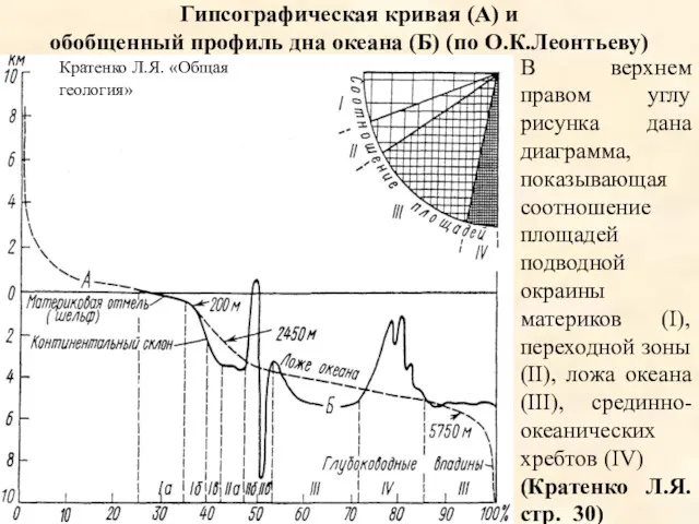 Гипсографическая кривая (А) и обобщенный профиль дна океана (Б) (по