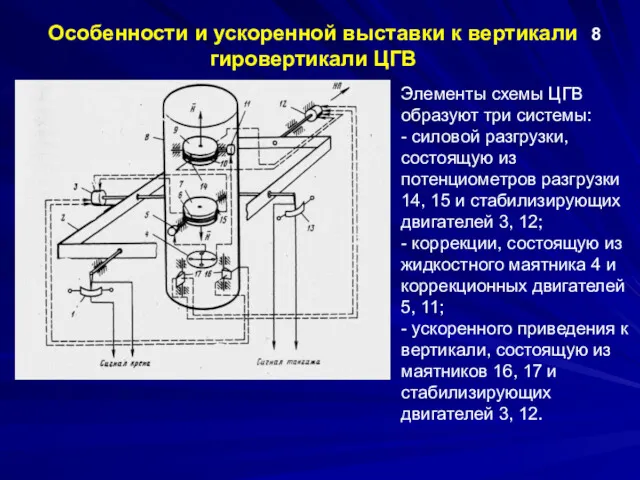 Особенности и ускоренной выставки к вертикали гировертикали ЦГВ 8 Элементы