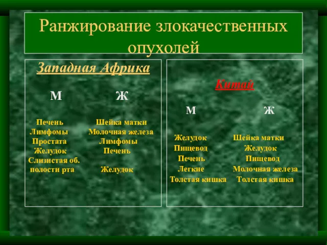 Ранжирование злокачественных опухолей Западная Африка М Ж Печень Шейка матки