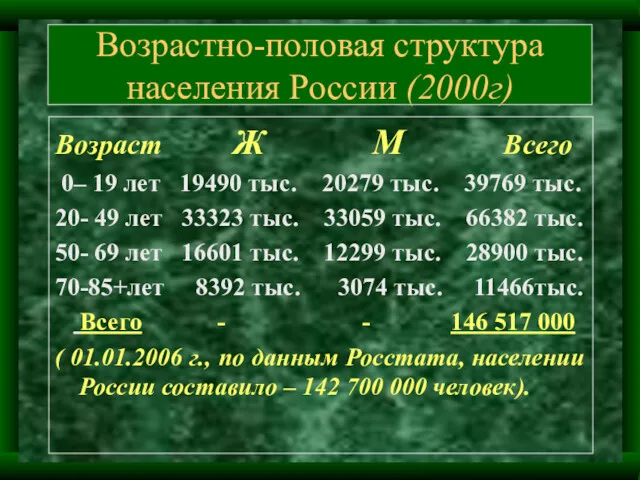 Возрастно-половая структура населения России (2000г) Возраст Ж М Всего 0–