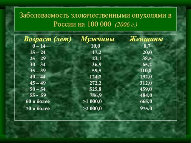 Заболеваемость злокачественными опухолями в России на 100 000 (2006 г.)