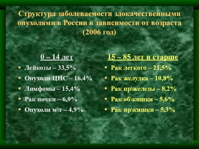 Структура заболеваемости злокачественными опухолями в России в зависимости от возраста