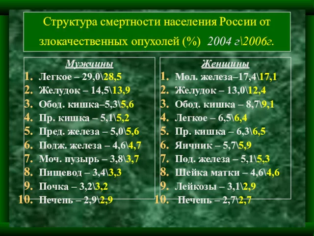 Структура смертности населения России от злокачественных опухолей (%) 2004 г\2006г.
