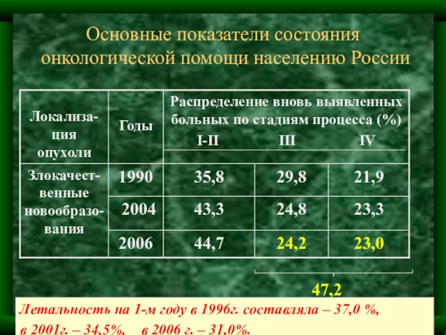 Основные показатели состояния онкологической помощи населению России