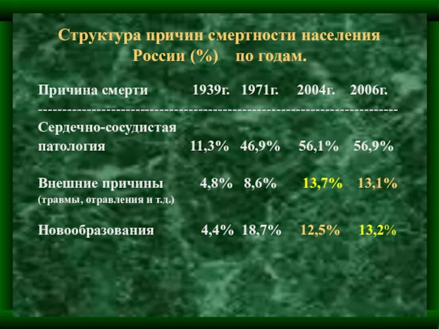 Структура причин смертности населения России (%) по годам. Причина смерти