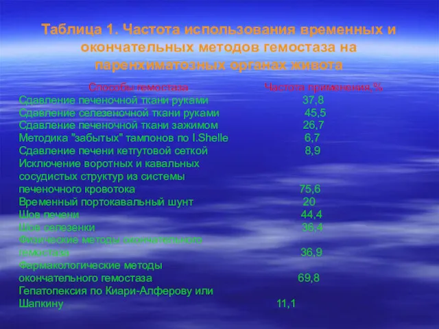 Таблица 1. Частота использования временных и окончательных методов гемостаза на