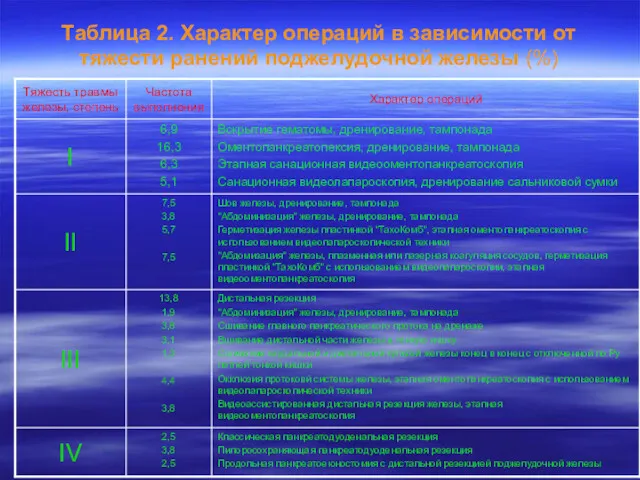 Таблица 2. Характер операций в зависимости от тяжести ранений поджелудочной железы (%)