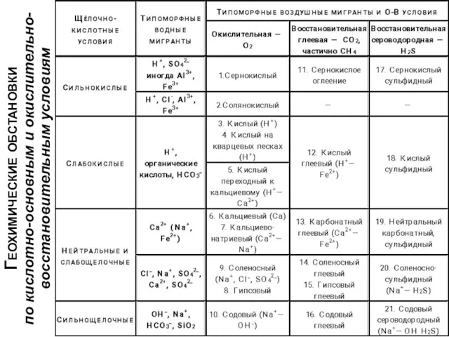 Геохимические обстановки по кислотно-основным и окислительно-восстановительным условиям