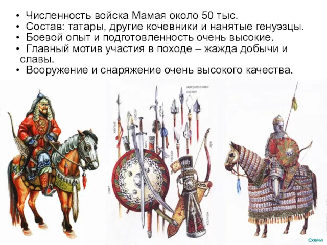 Схема Численность войска Мамая около 50 тыс. Состав: татары, другие кочевники и нанятые