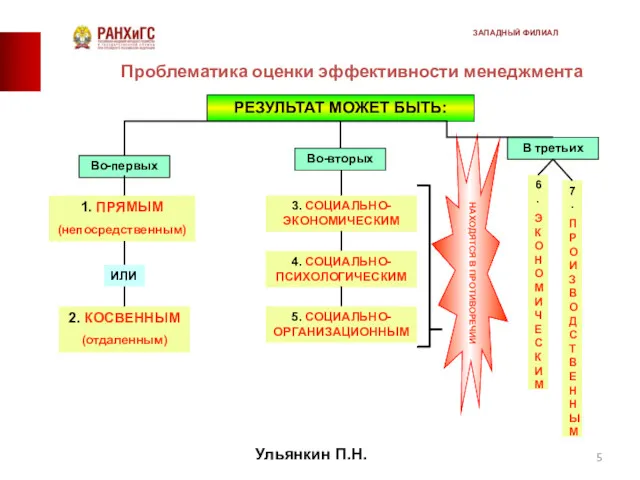 Проблематика оценки эффективности менеджмента НАХОДЯТСЯ В ПРОТИВОРЕЧИИ 2. КОСВЕННЫМ (отдаленным)