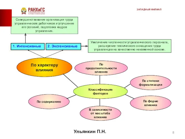 По характеру влияния Увеличение численности управленческого персонала, расширение технического оснащения