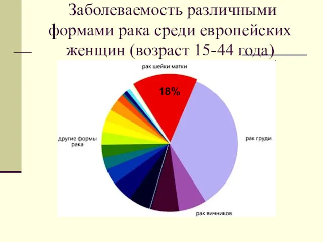 Заболеваемость различными формами рака среди европейских женщин (возраст 15-44 года) 18%