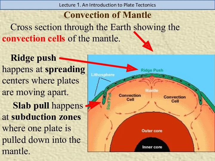 Convection of Mantle Lecture 1. An Introduction to Plate Tectonics Ridge push happens
