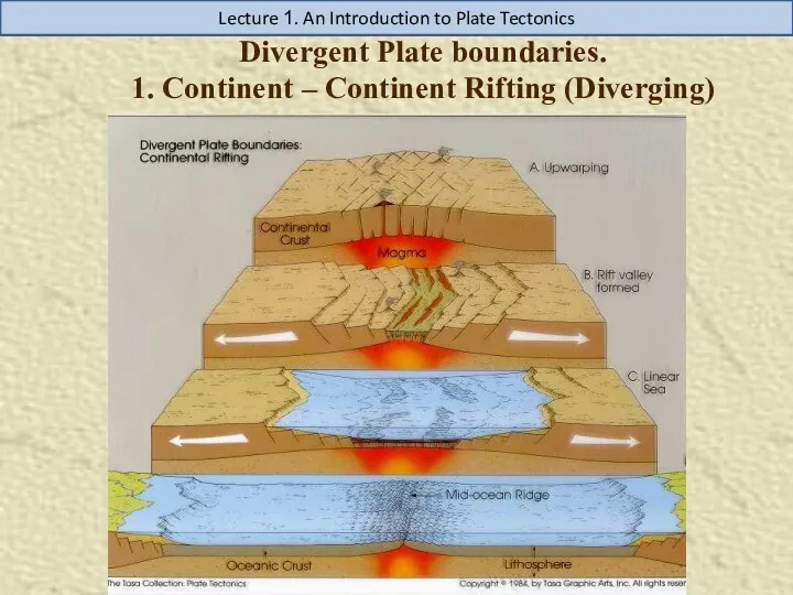 Divergent Plate boundaries. 1. Continent – Continent Rifting (Diverging) Lecture 1. An Introduction to Plate Tectonics