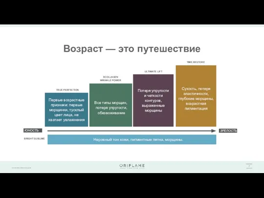 Возраст — это путешествие Неровный тон кожи, пигментные пятна, морщины.