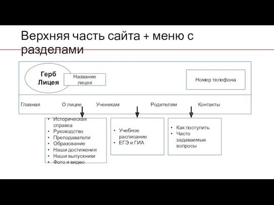 Верхняя часть сайта + меню с разделами Герб Лицея Название