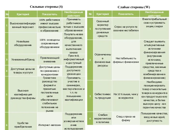 Сильные стороны (S) Слабые стороны (W)