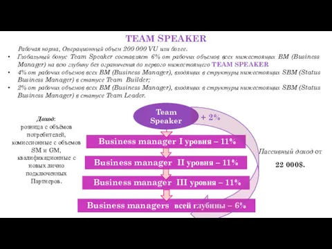 Business manager I уровня – 11% Team Speaker Business manager