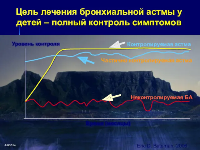 Уровень контроля Время (месяцы) Неконтролируемая БА Частично контролируемая астма A/06/154