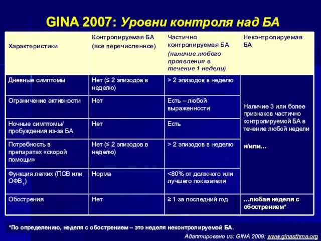 GINA 2007: Уровни контроля над БА Адаптировано из: GINA 2009: