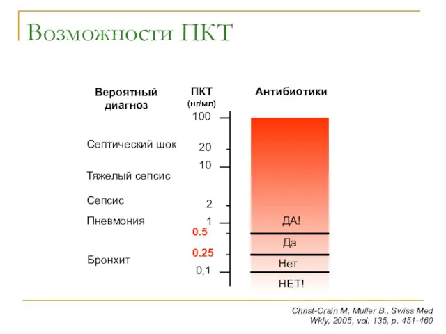 Возможности ПКТ 0,1 1 10 100 0.25 0.5 ПКТ (нг/мл)