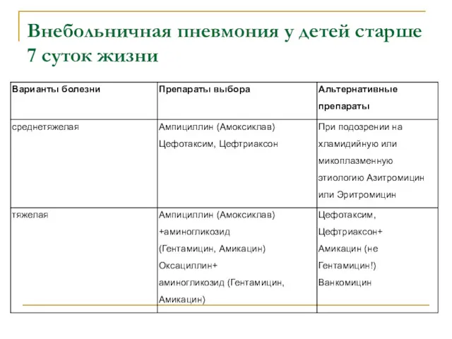 Внебольничная пневмония у детей старше 7 суток жизни