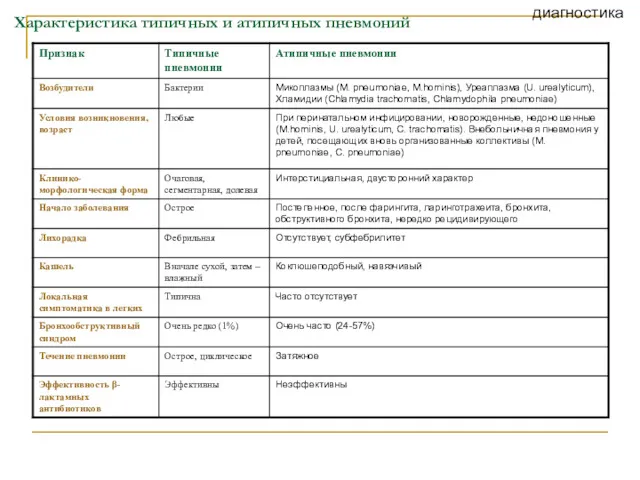 Характеристика типичных и атипичных пневмоний диагностика