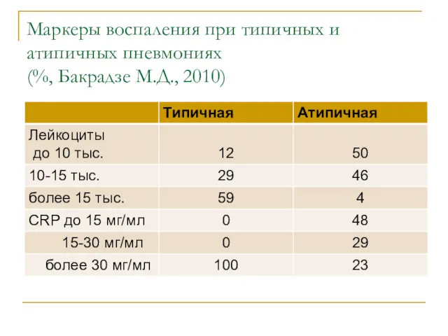 Маркеры воспаления при типичных и атипичных пневмониях (%, Бакрадзе М.Д., 2010)