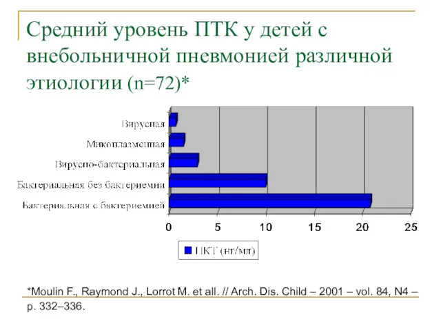 Средний уровень ПТК у детей с внебольничной пневмонией различной этиологии