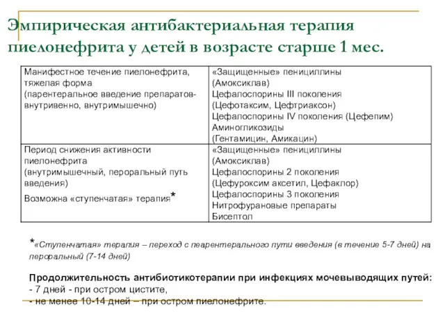 Эмпирическая антибактериальная терапия пиелонефрита у детей в возрасте старше 1