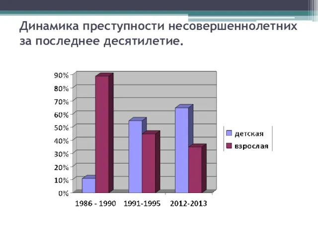 Динамика преступности несовершеннолетних за последнее десятилетие.