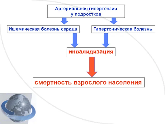 Артериальная гипертензия у подростков Ишемическая болезнь сердца Гипертоническая болезнь инвалидизация смертность взрослого населения